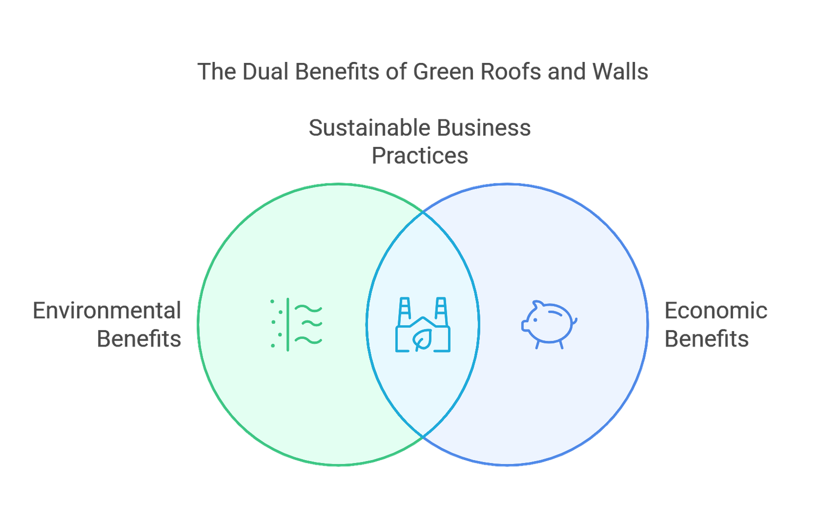 Green Roofs and Walls