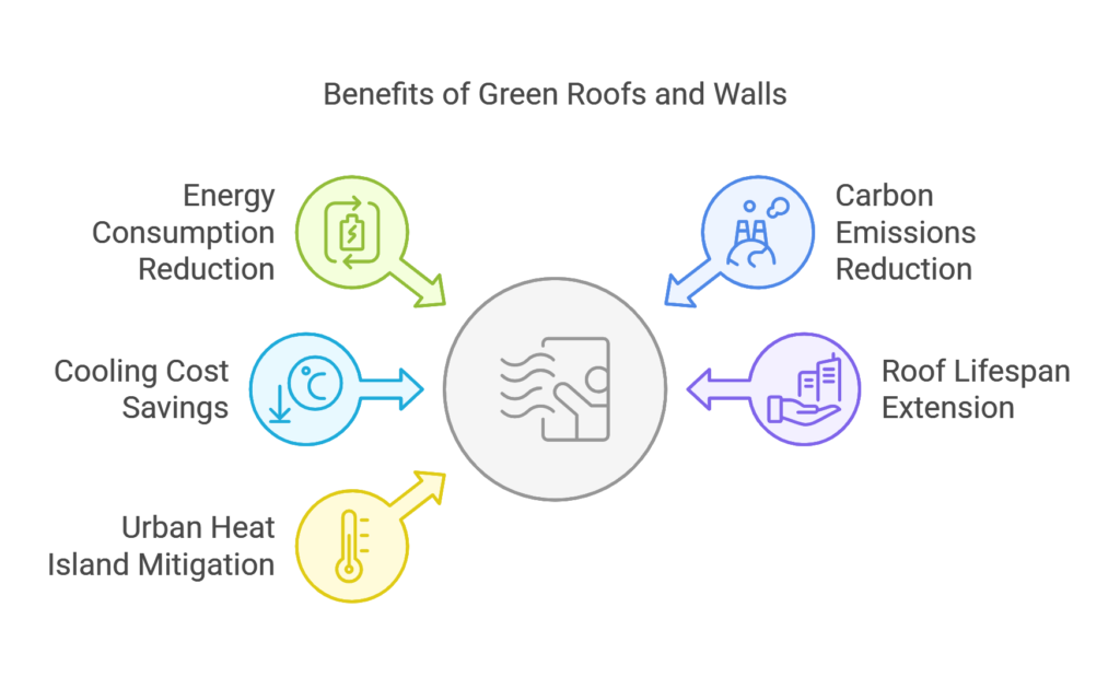 Green Roofs and Walls